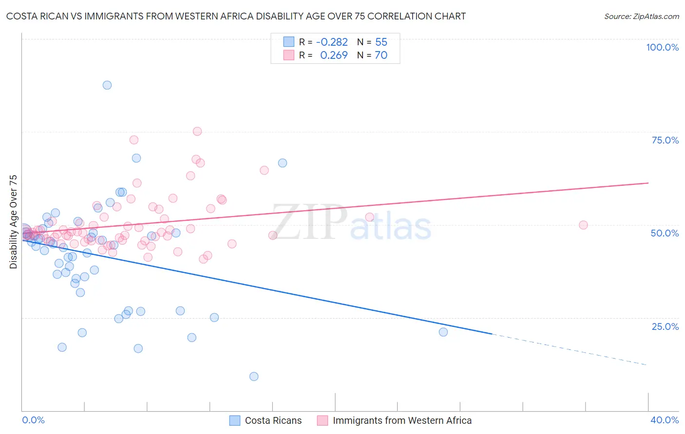 Costa Rican vs Immigrants from Western Africa Disability Age Over 75