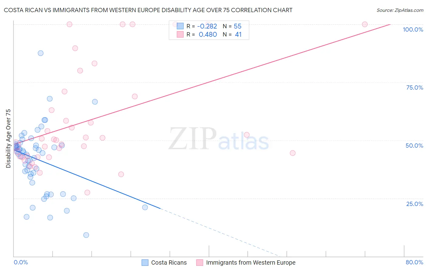 Costa Rican vs Immigrants from Western Europe Disability Age Over 75
