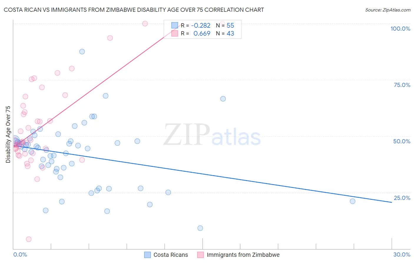 Costa Rican vs Immigrants from Zimbabwe Disability Age Over 75