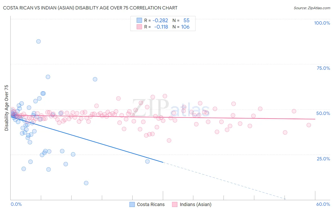 Costa Rican vs Indian (Asian) Disability Age Over 75