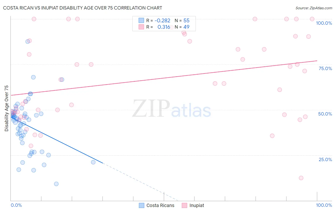 Costa Rican vs Inupiat Disability Age Over 75