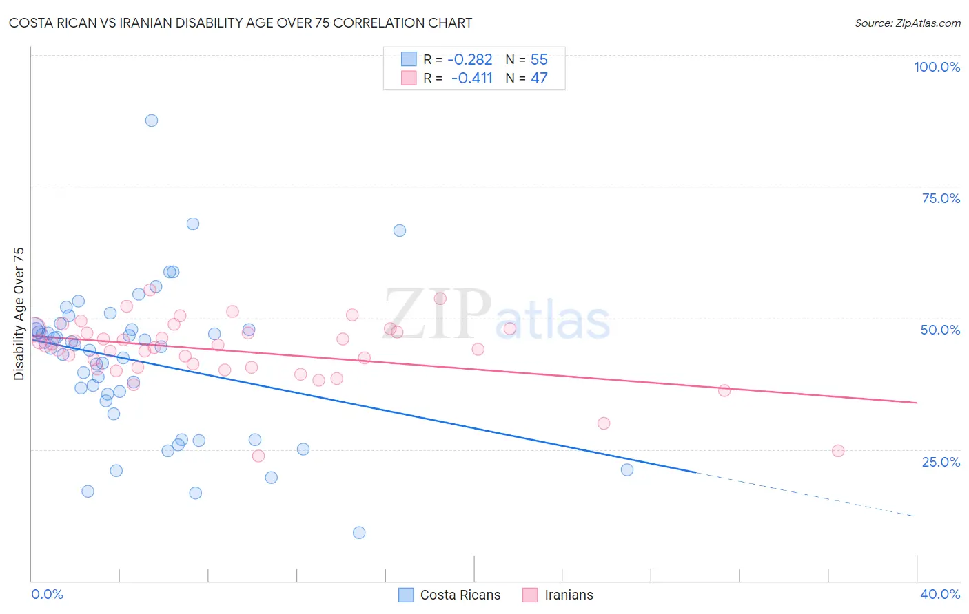 Costa Rican vs Iranian Disability Age Over 75