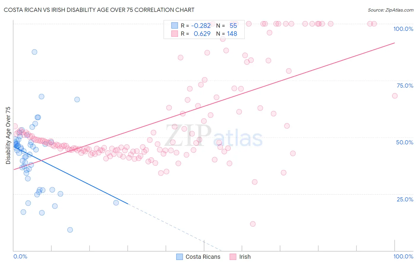 Costa Rican vs Irish Disability Age Over 75