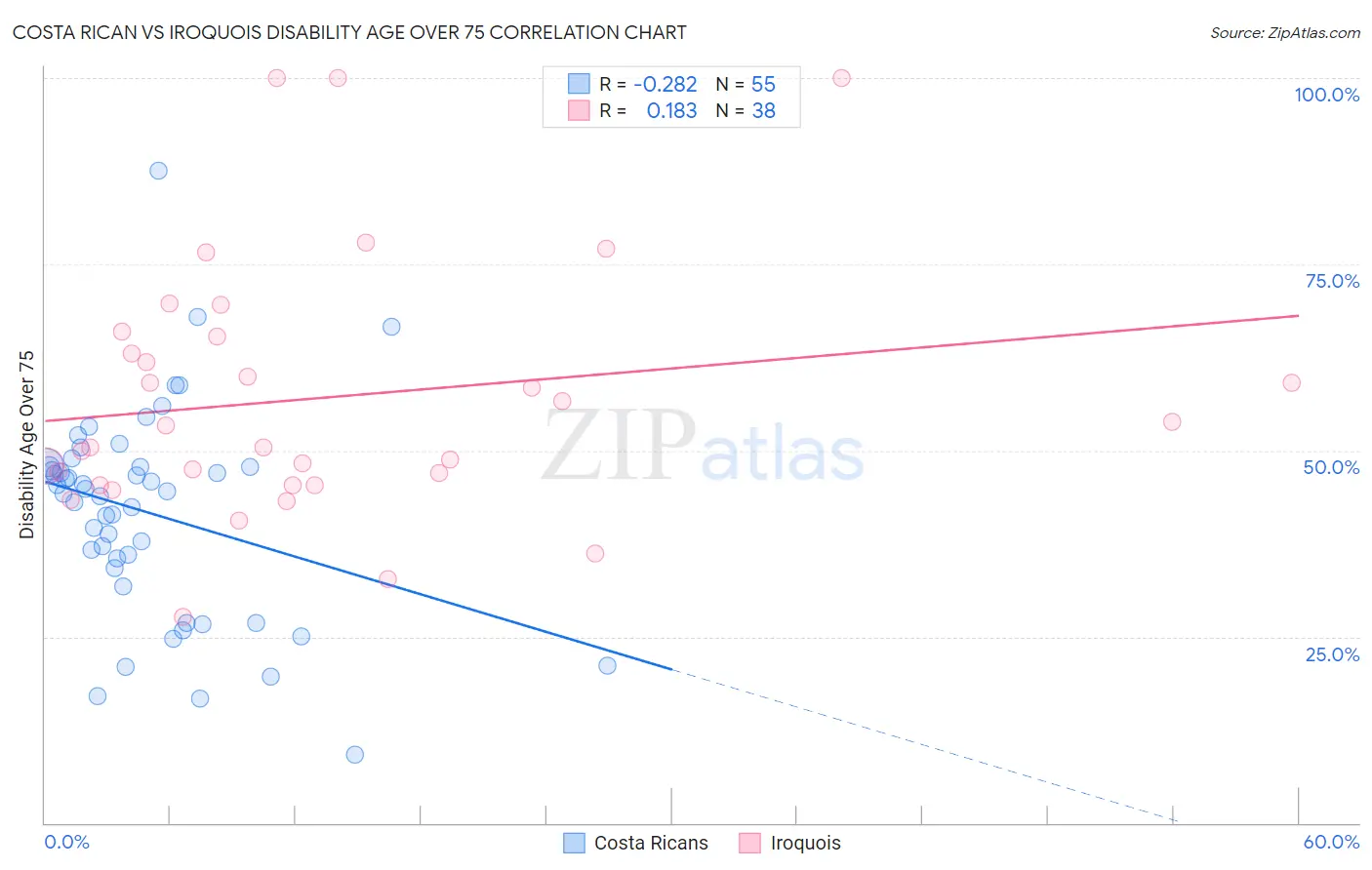 Costa Rican vs Iroquois Disability Age Over 75