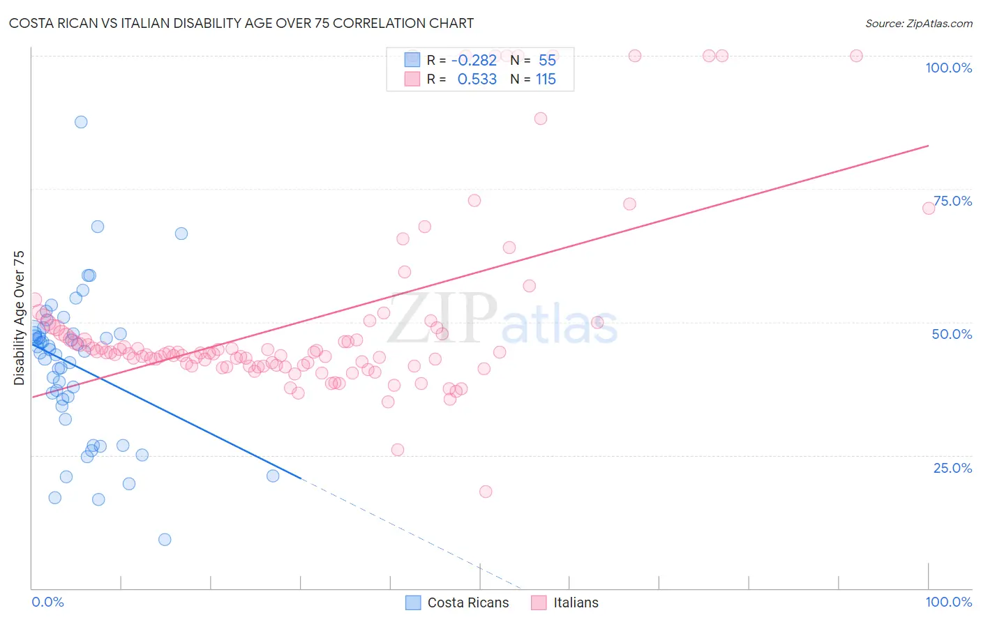 Costa Rican vs Italian Disability Age Over 75