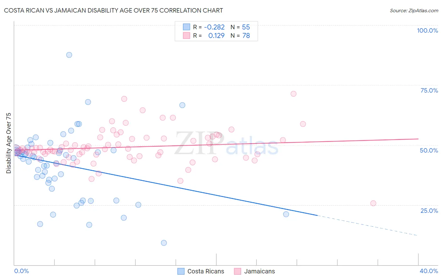 Costa Rican vs Jamaican Disability Age Over 75