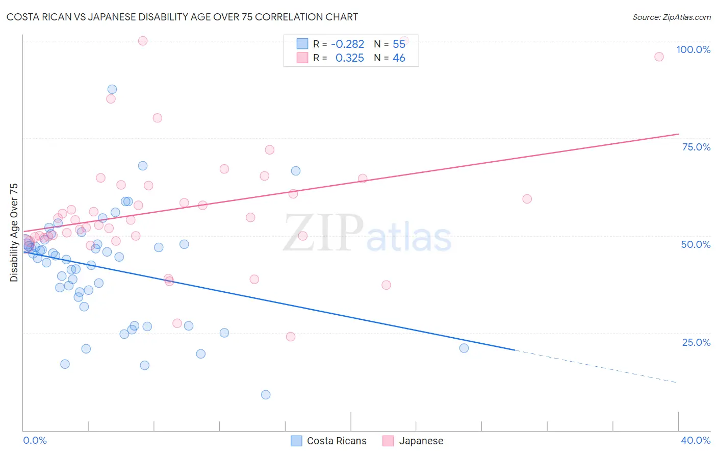 Costa Rican vs Japanese Disability Age Over 75