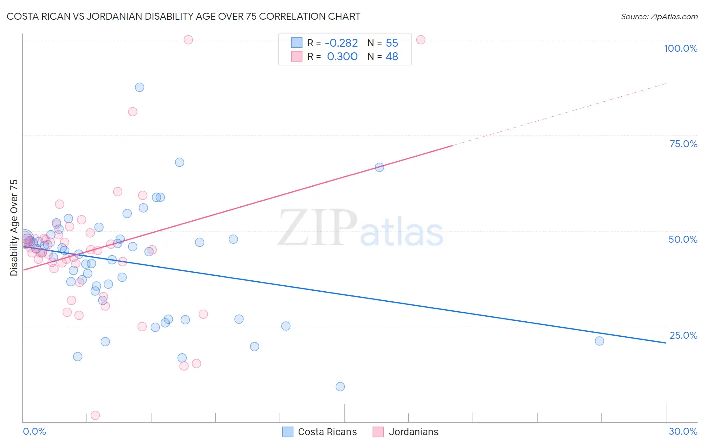 Costa Rican vs Jordanian Disability Age Over 75