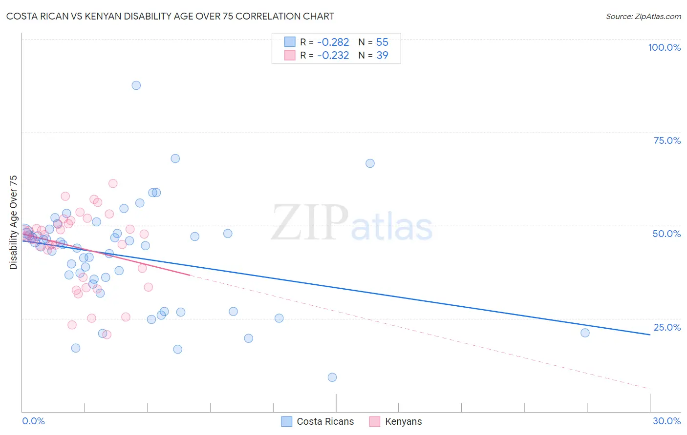 Costa Rican vs Kenyan Disability Age Over 75