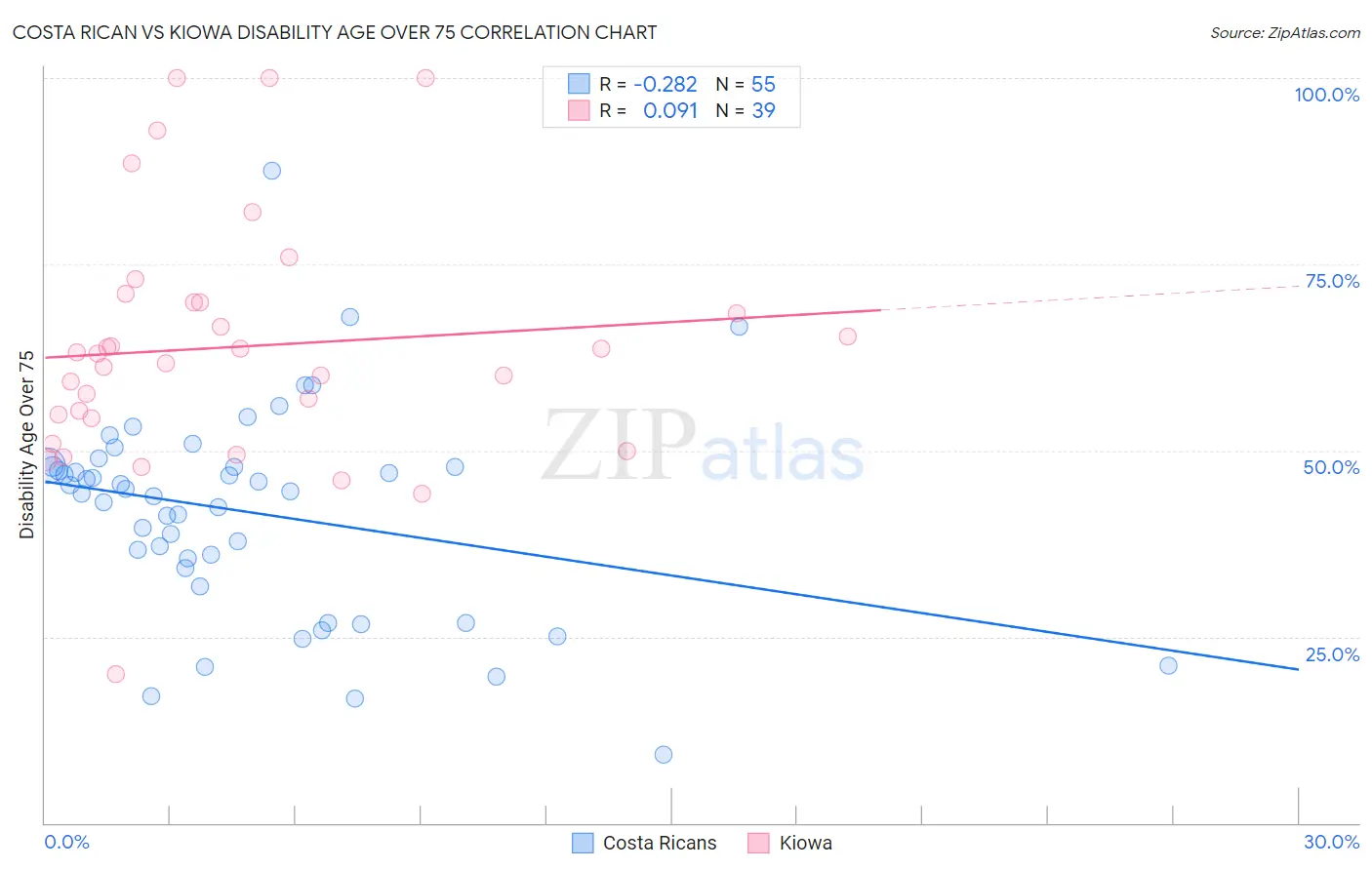 Costa Rican vs Kiowa Disability Age Over 75