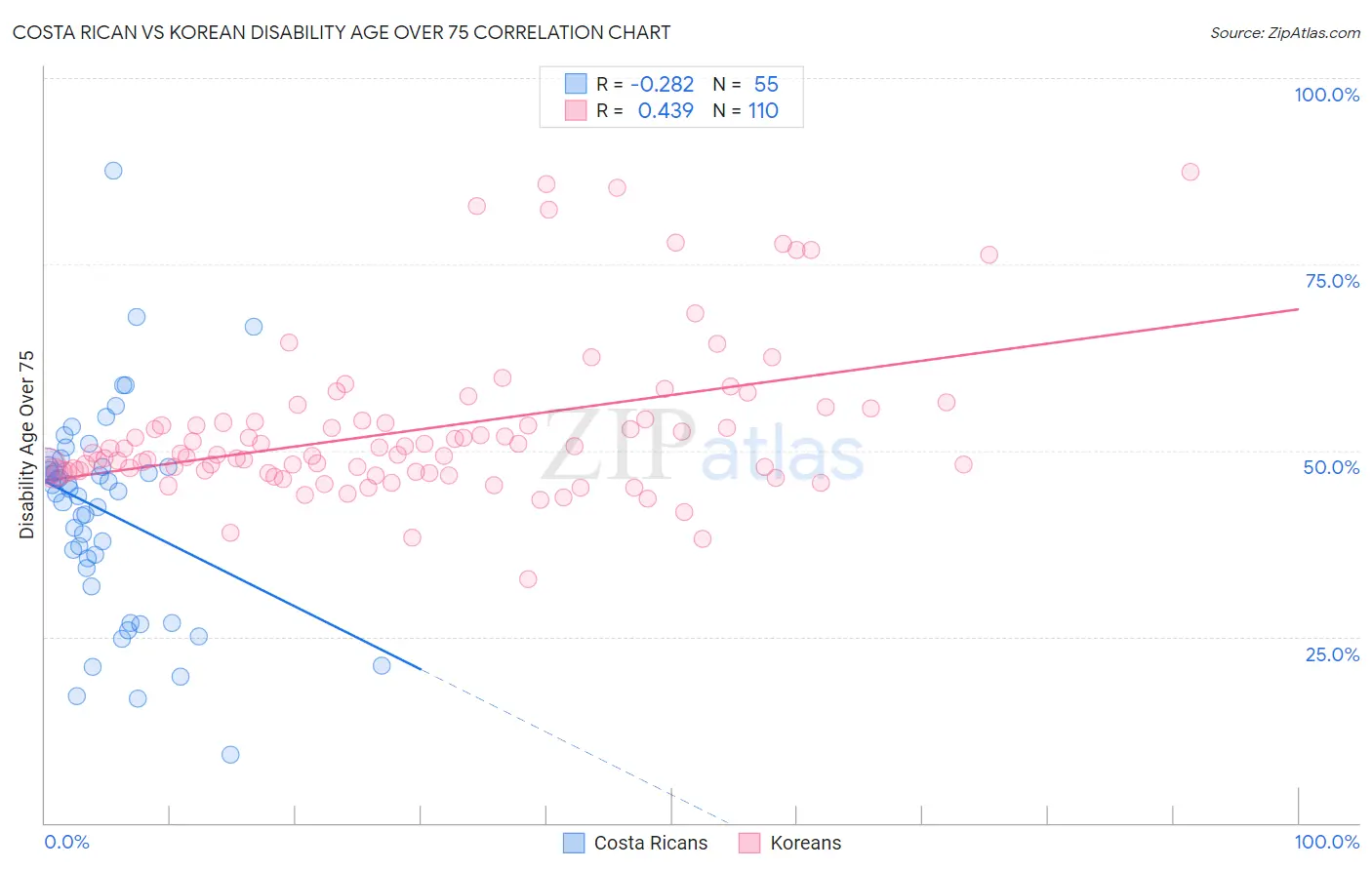 Costa Rican vs Korean Disability Age Over 75