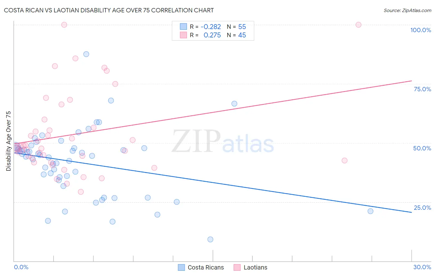 Costa Rican vs Laotian Disability Age Over 75