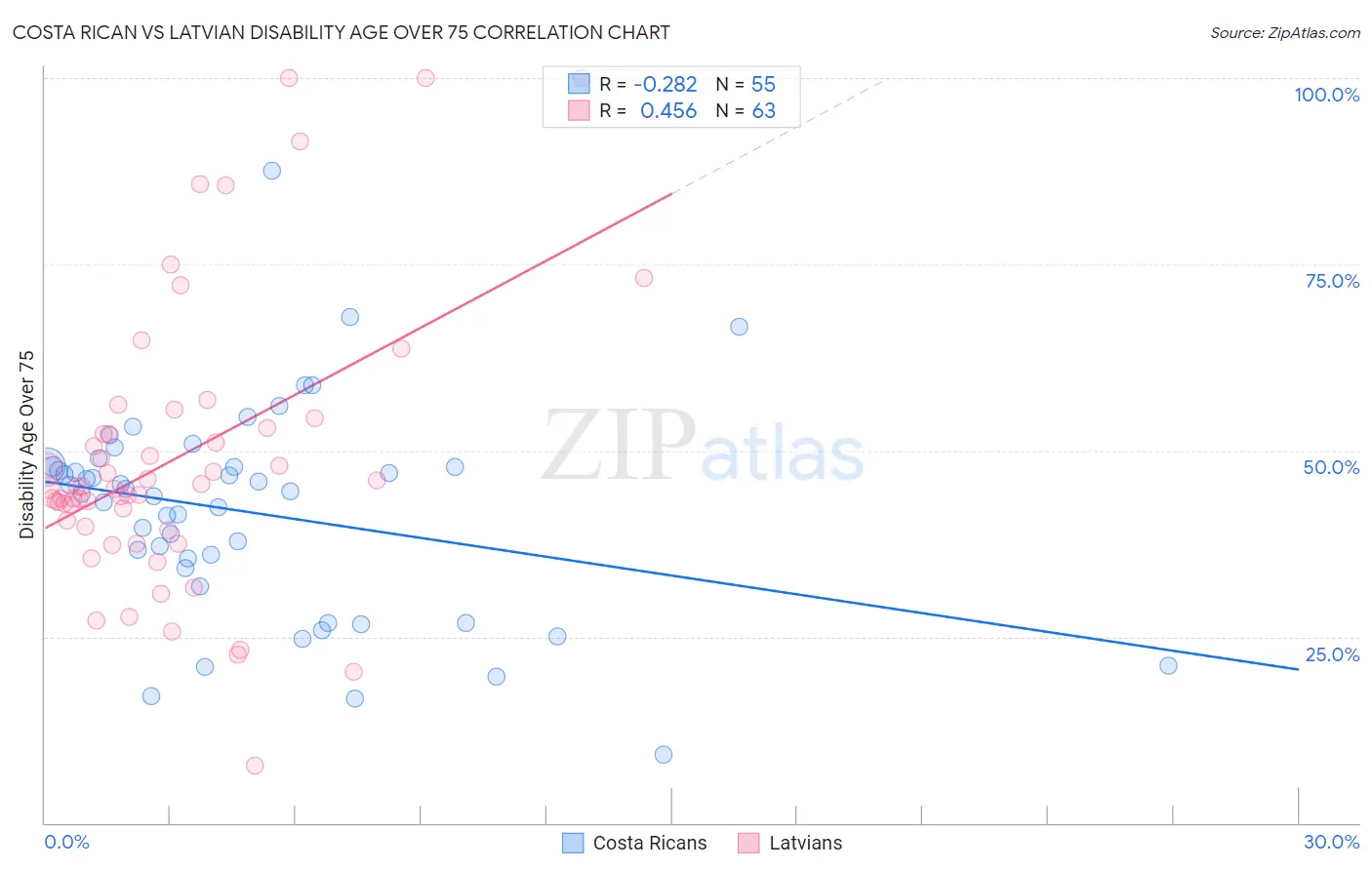 Costa Rican vs Latvian Disability Age Over 75