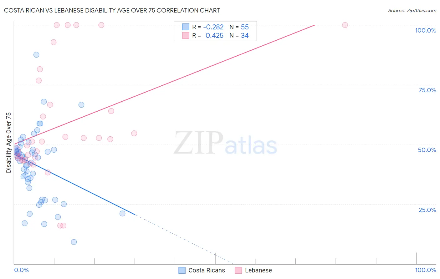 Costa Rican vs Lebanese Disability Age Over 75