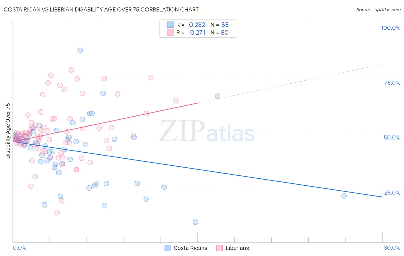 Costa Rican vs Liberian Disability Age Over 75