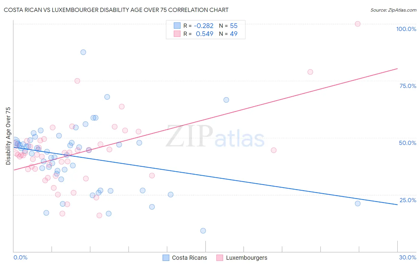 Costa Rican vs Luxembourger Disability Age Over 75