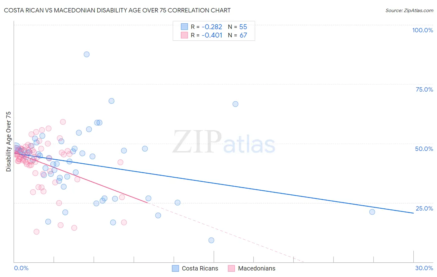 Costa Rican vs Macedonian Disability Age Over 75