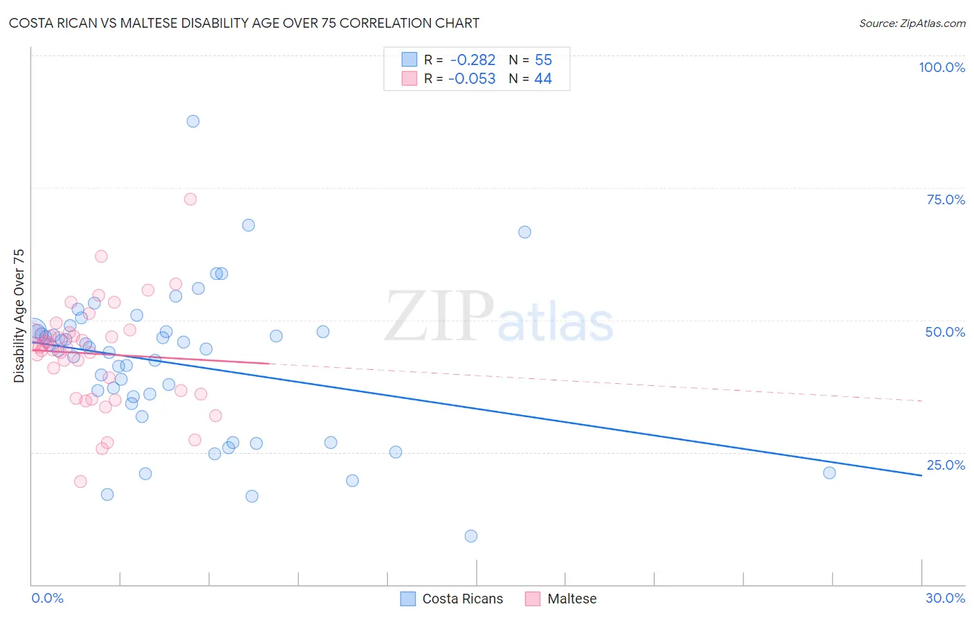 Costa Rican vs Maltese Disability Age Over 75