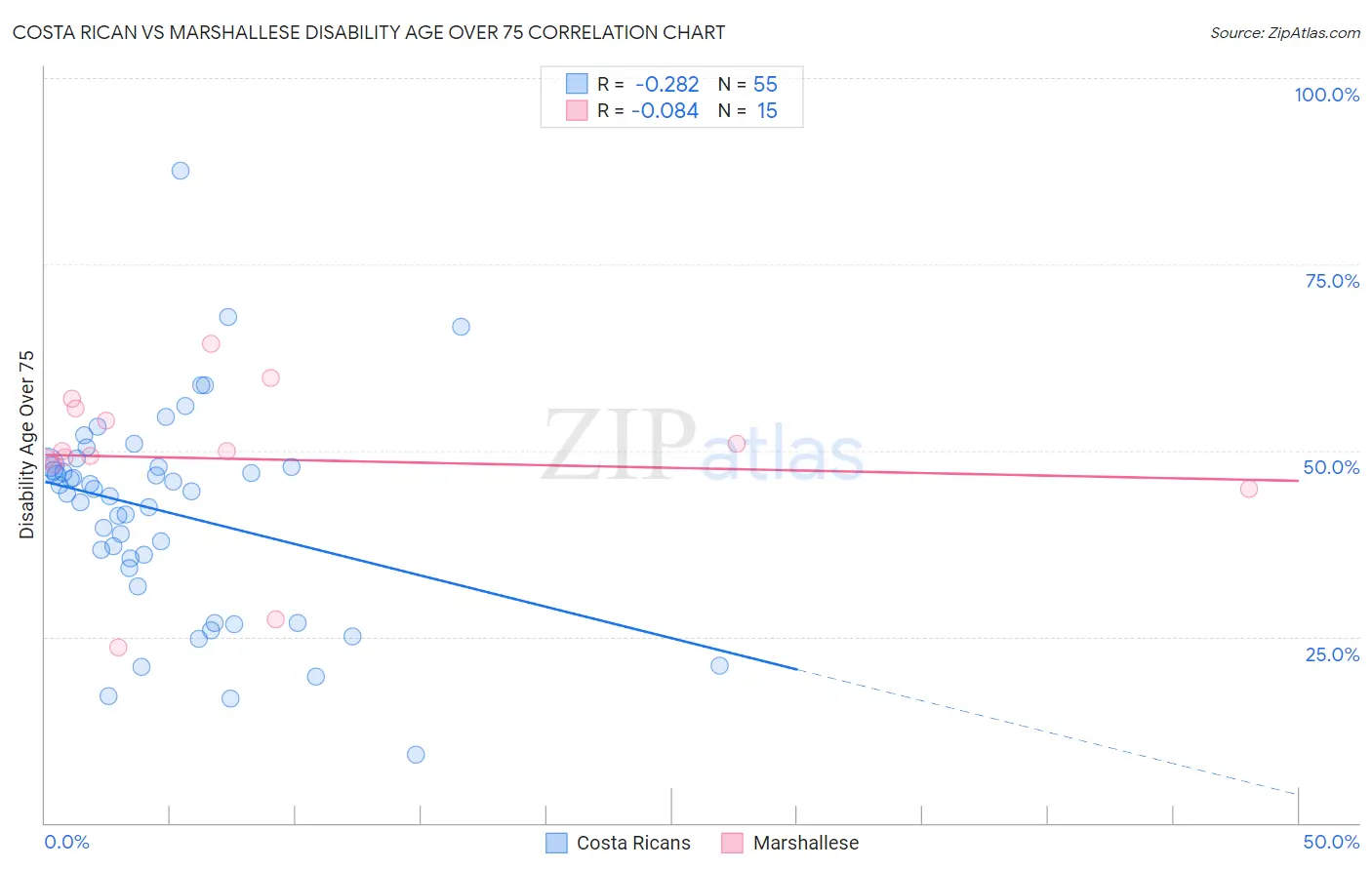 Costa Rican vs Marshallese Disability Age Over 75