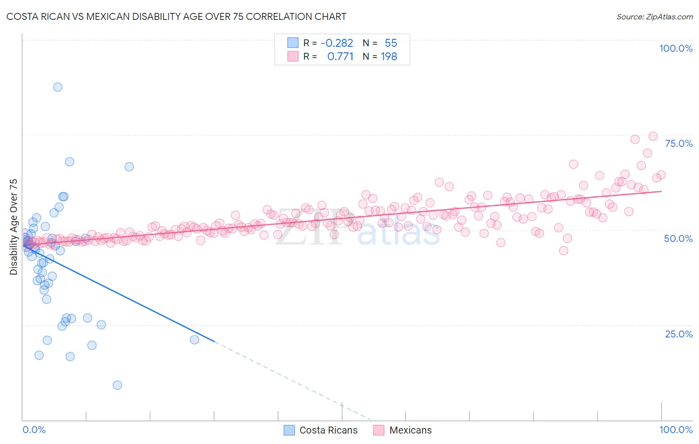 Costa Rican vs Mexican Disability Age Over 75