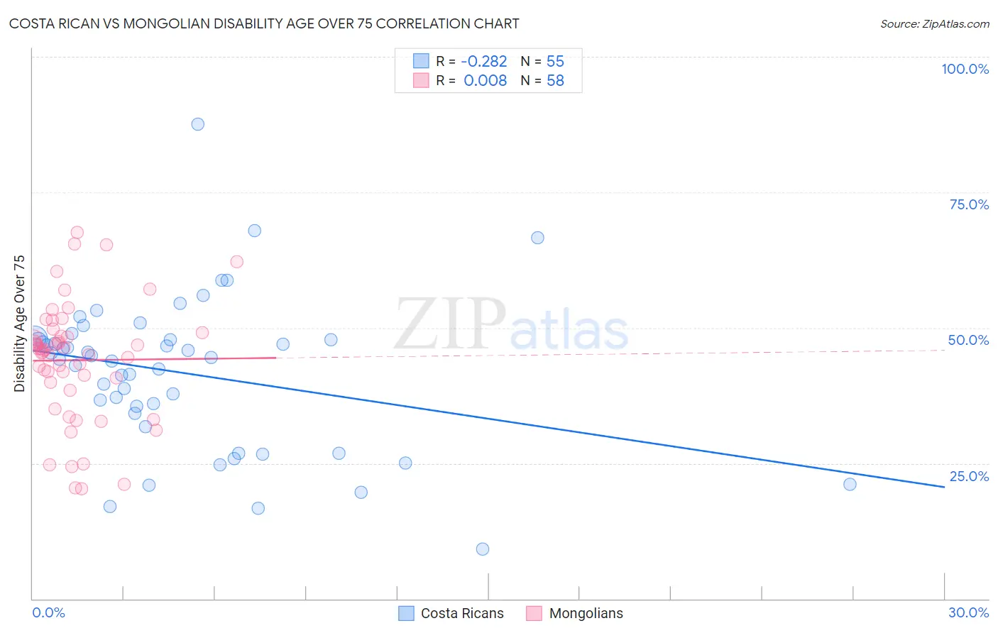 Costa Rican vs Mongolian Disability Age Over 75