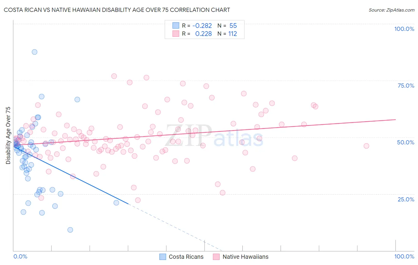 Costa Rican vs Native Hawaiian Disability Age Over 75