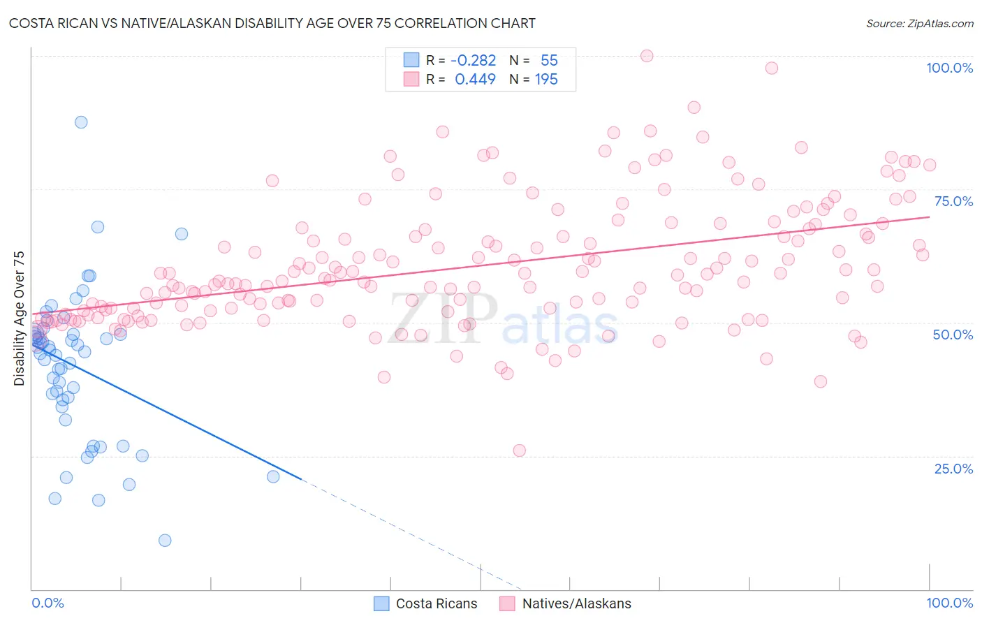 Costa Rican vs Native/Alaskan Disability Age Over 75