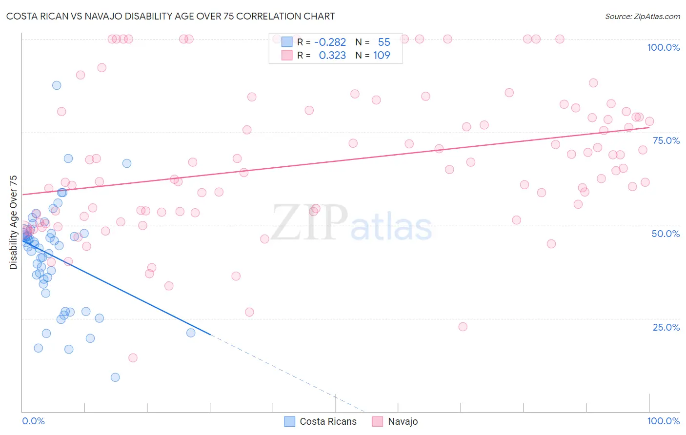 Costa Rican vs Navajo Disability Age Over 75