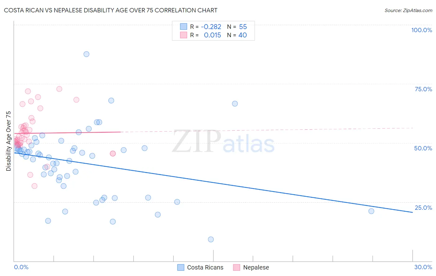 Costa Rican vs Nepalese Disability Age Over 75