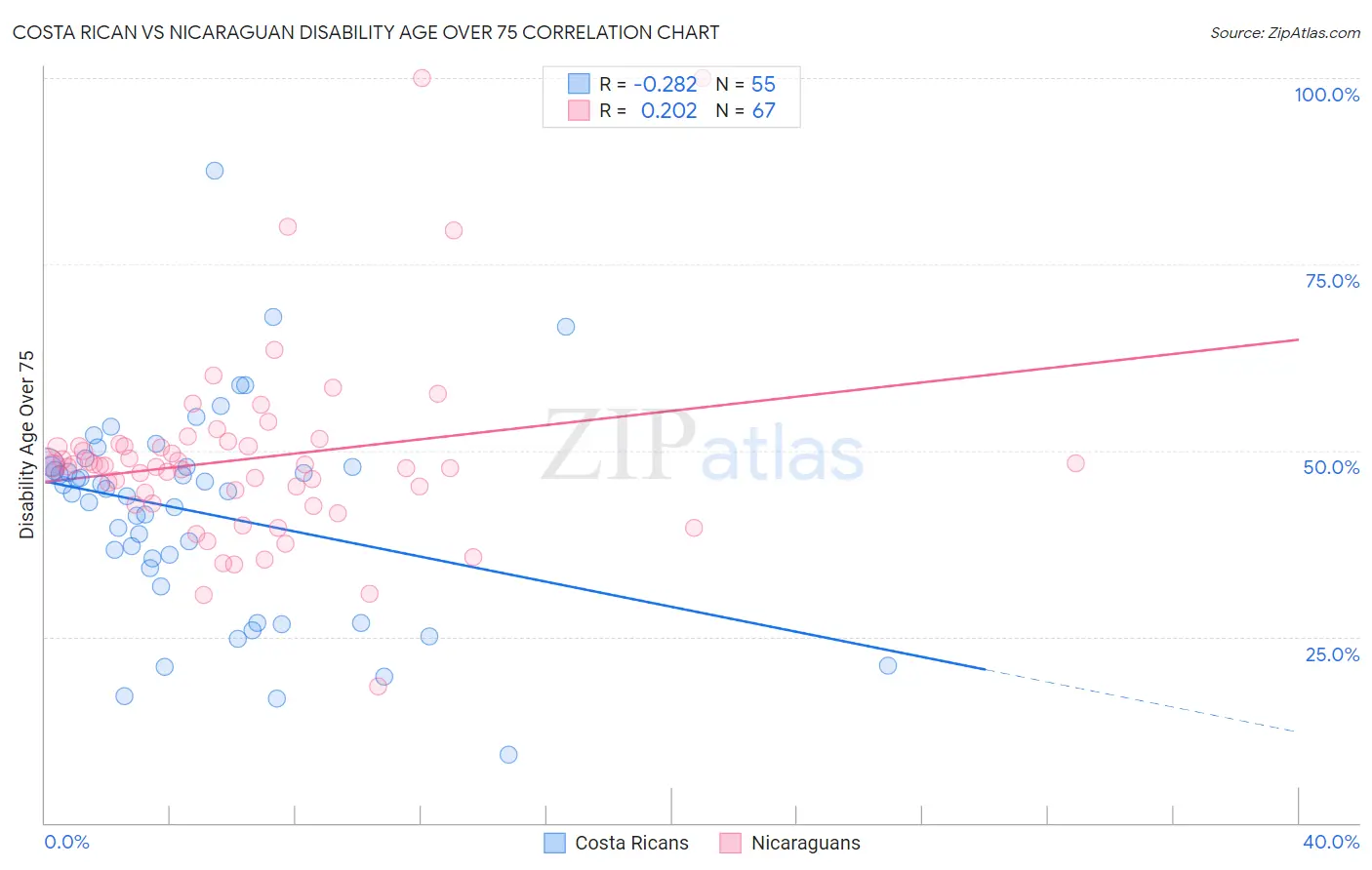 Costa Rican vs Nicaraguan Disability Age Over 75