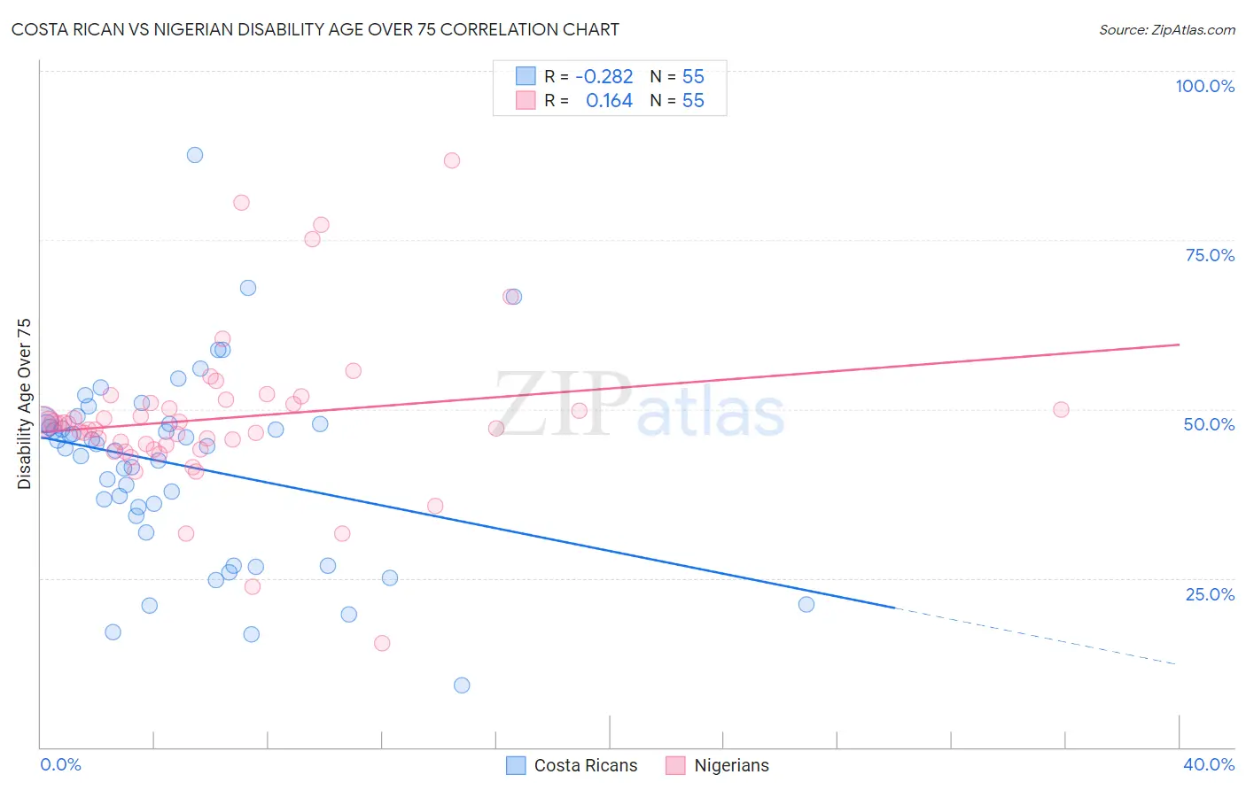 Costa Rican vs Nigerian Disability Age Over 75