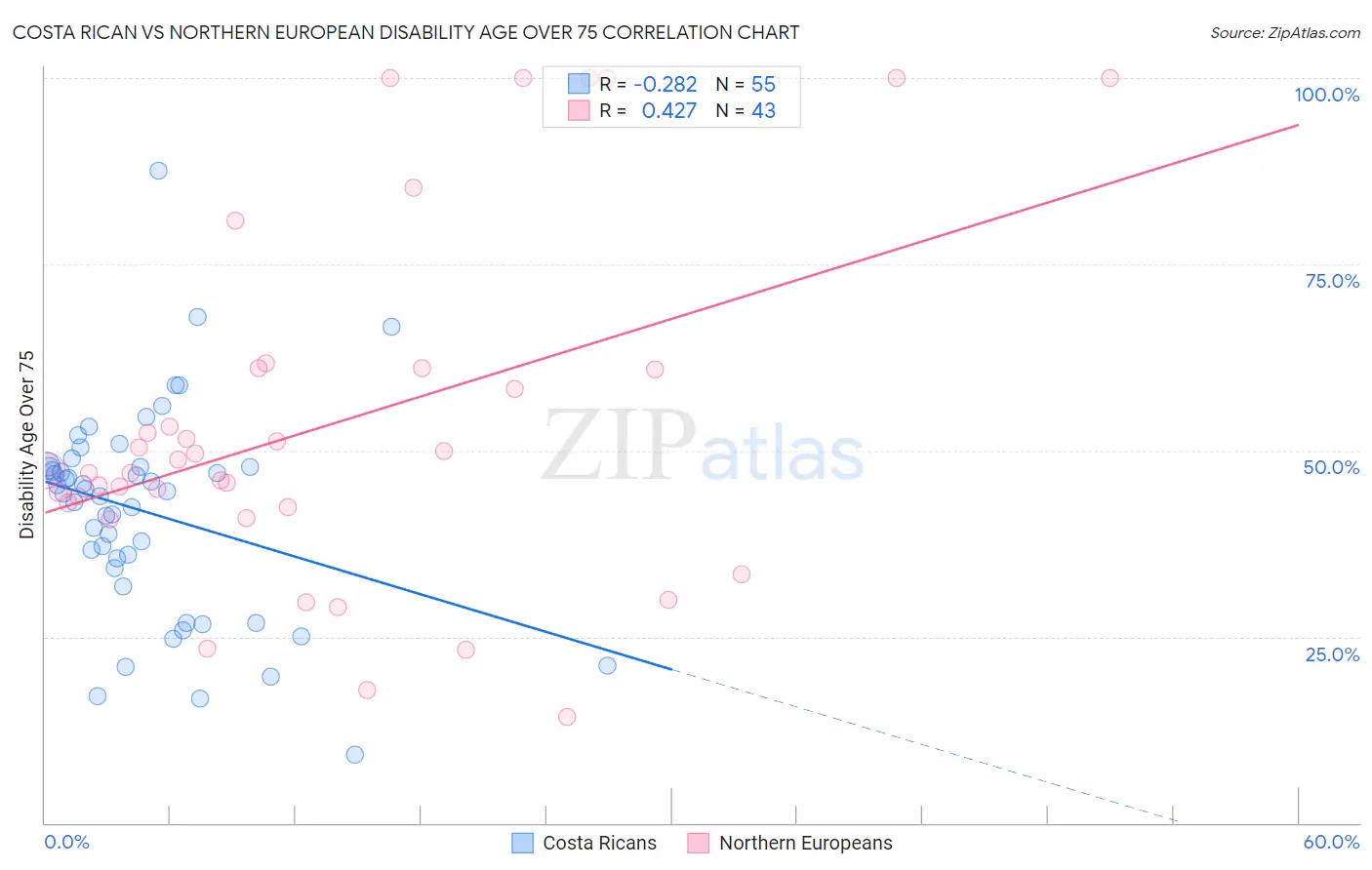 Costa Rican vs Northern European Disability Age Over 75