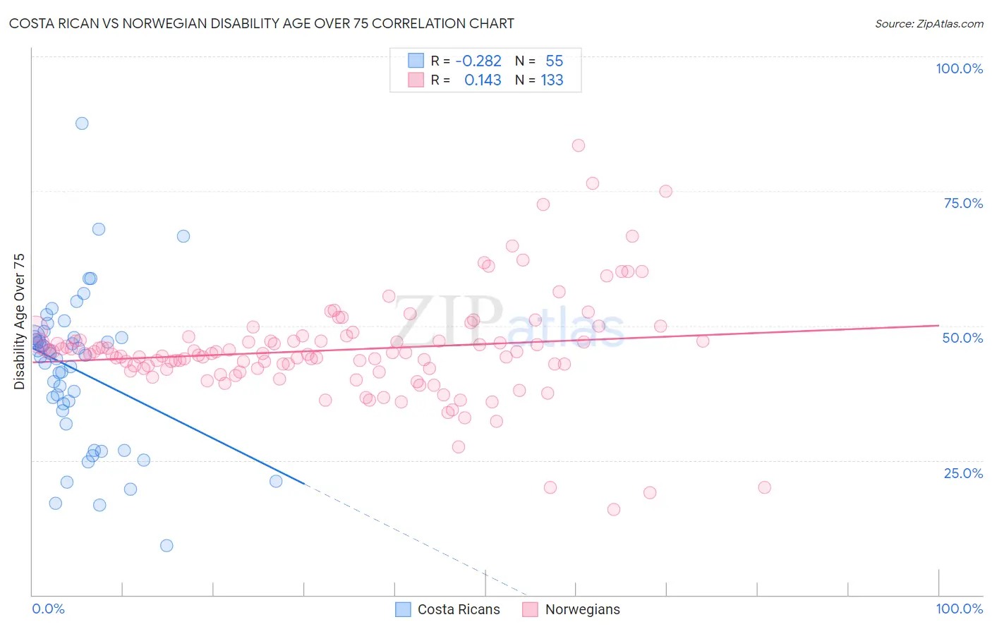 Costa Rican vs Norwegian Disability Age Over 75