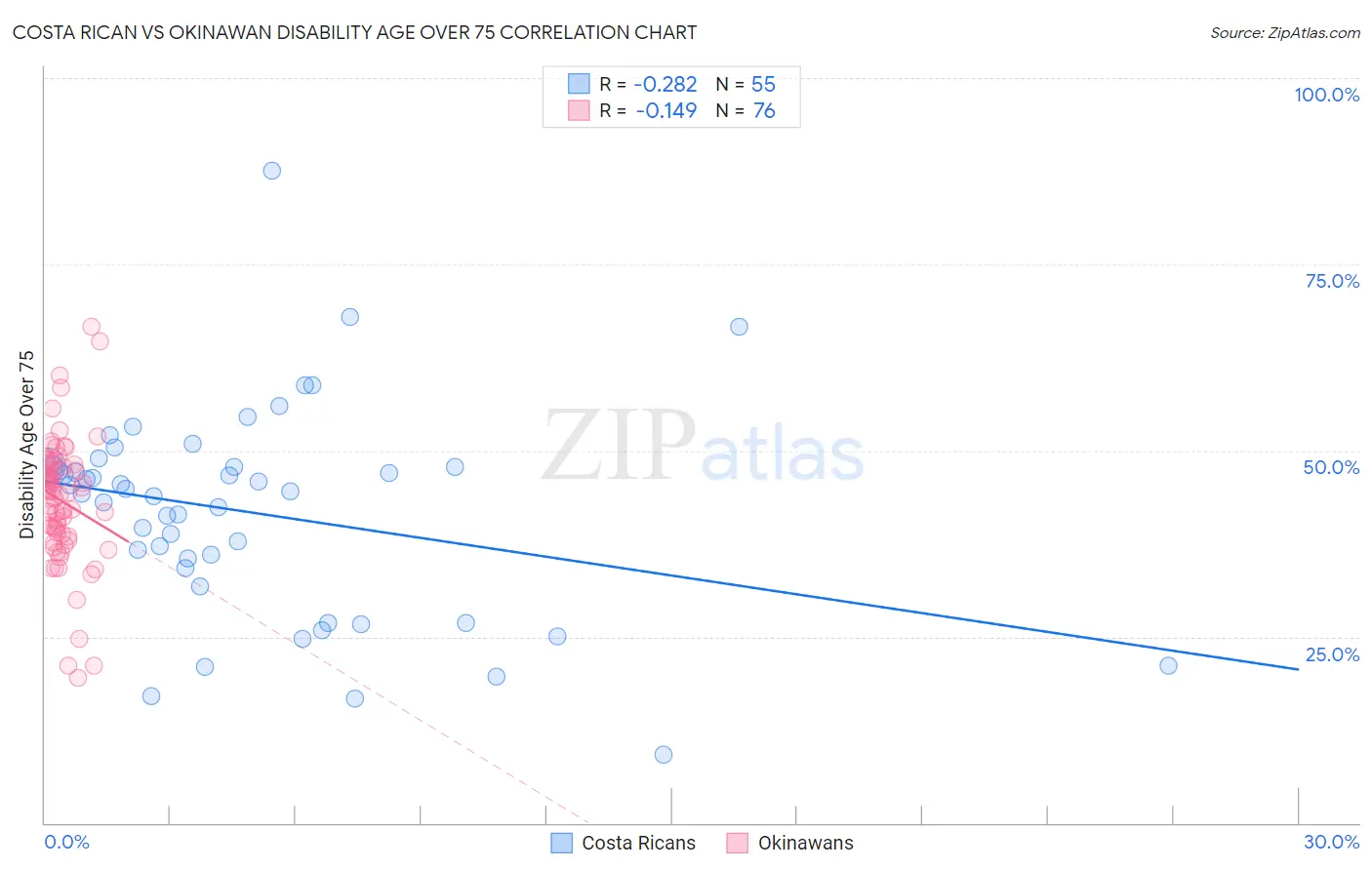 Costa Rican vs Okinawan Disability Age Over 75
