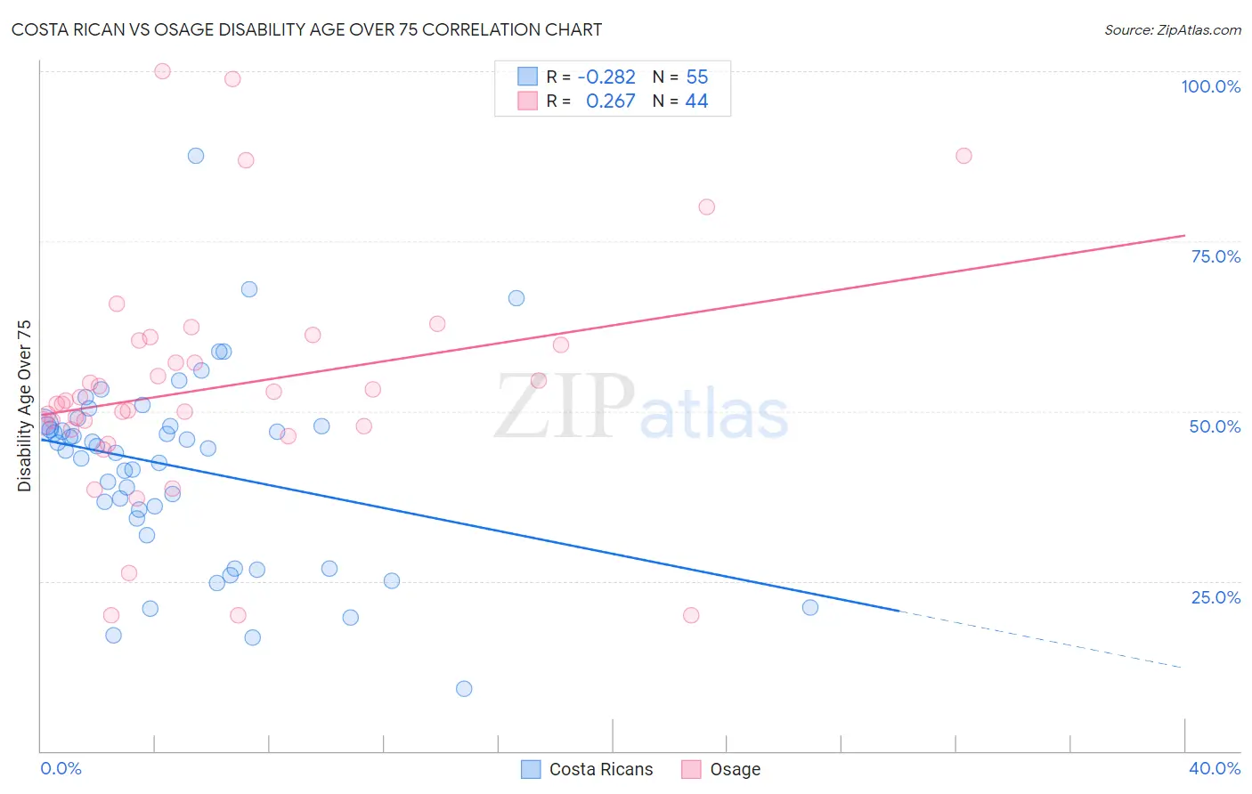 Costa Rican vs Osage Disability Age Over 75