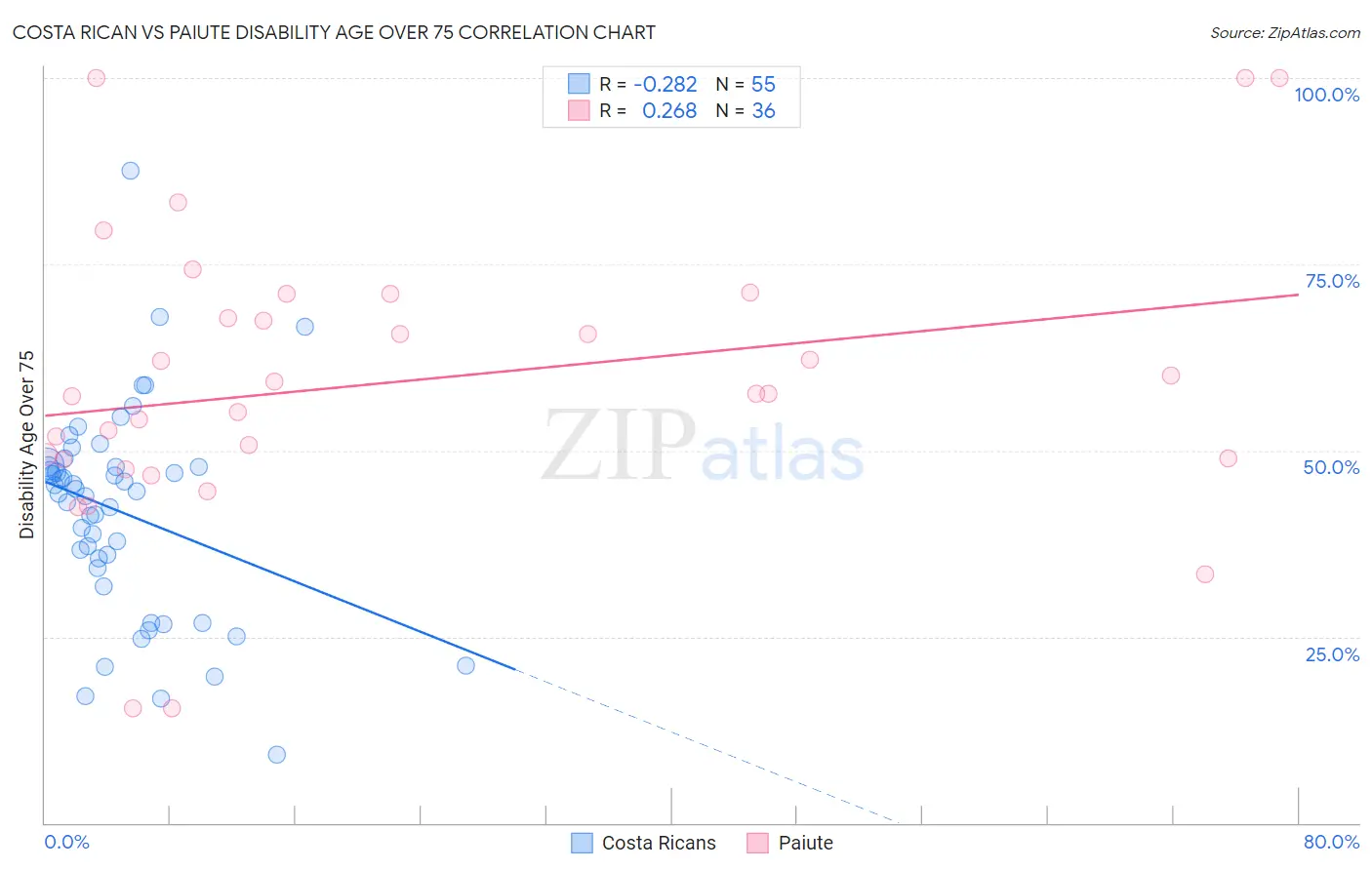 Costa Rican vs Paiute Disability Age Over 75