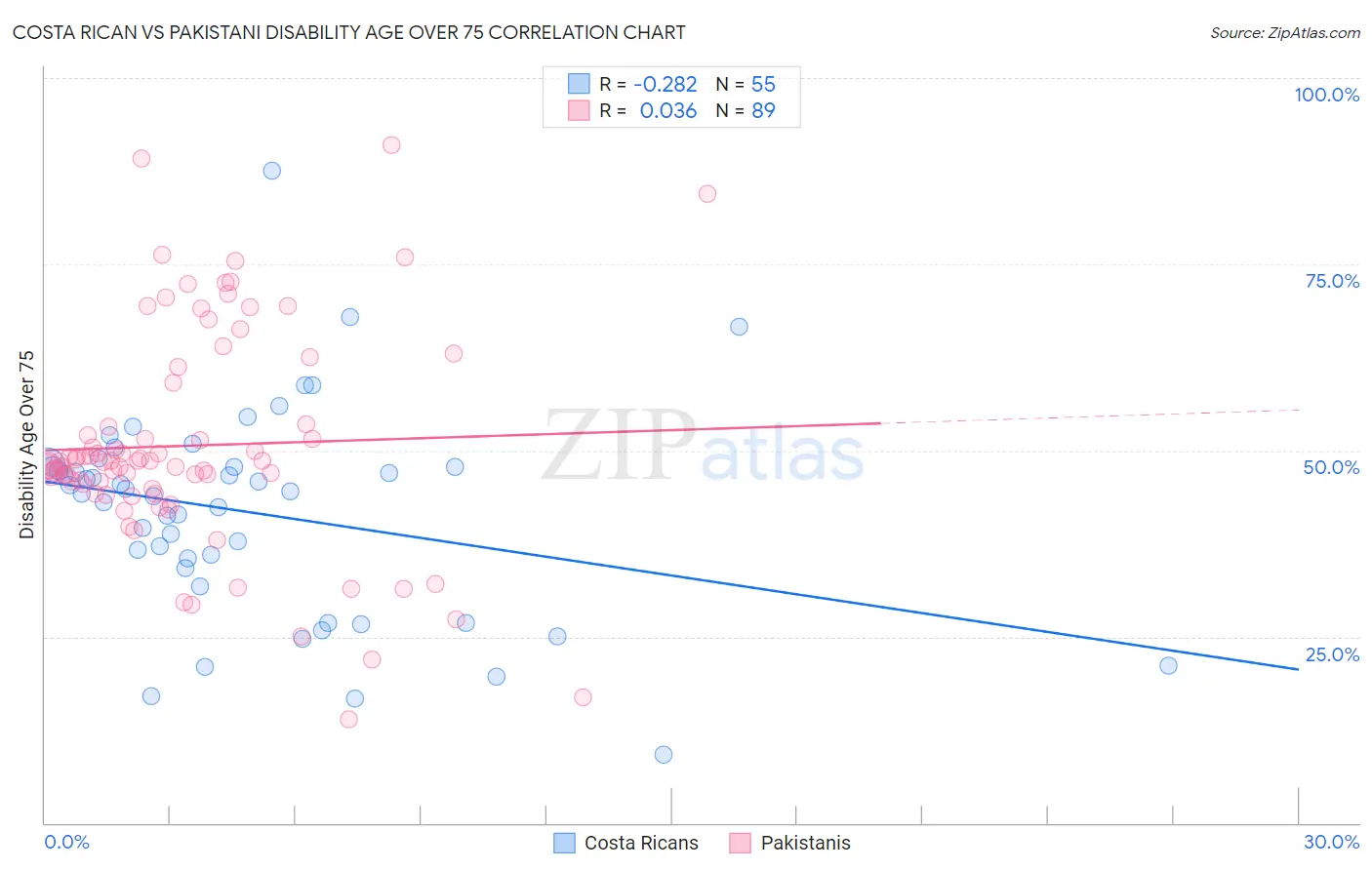 Costa Rican vs Pakistani Disability Age Over 75