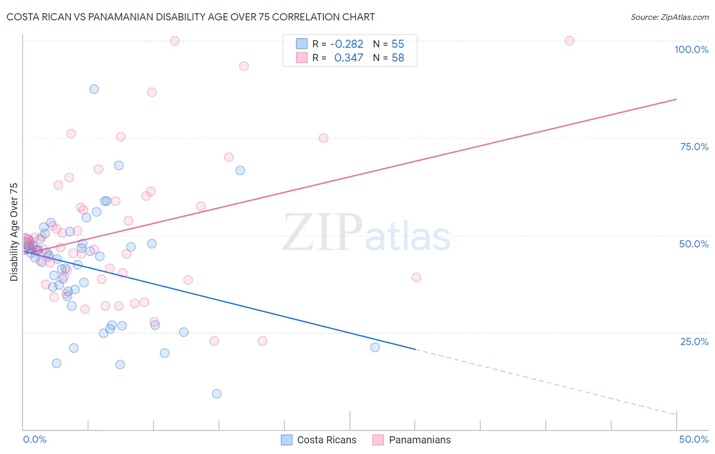 Costa Rican vs Panamanian Disability Age Over 75