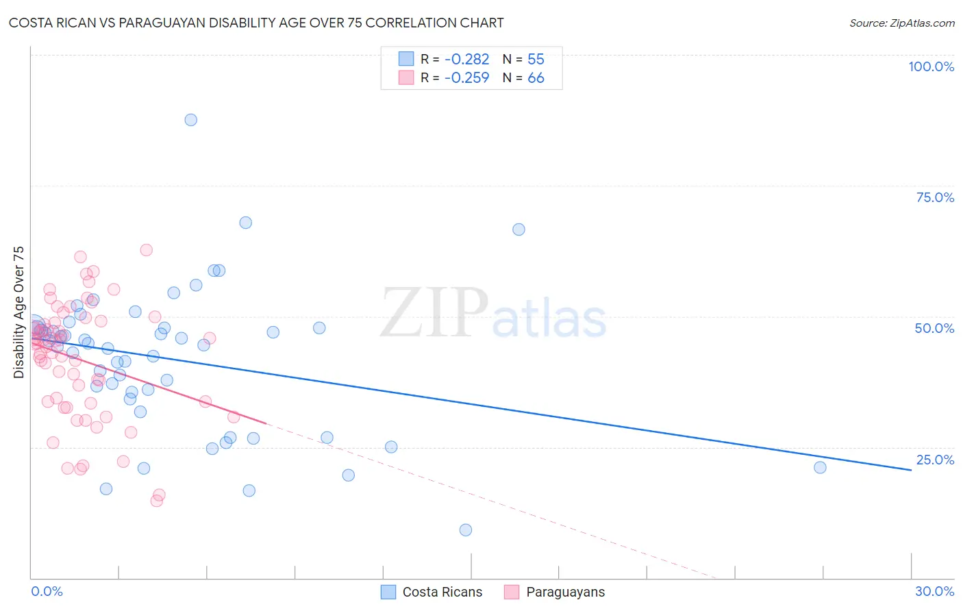 Costa Rican vs Paraguayan Disability Age Over 75