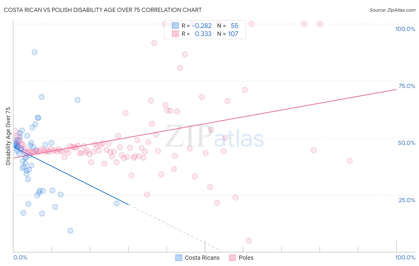 Costa Rican vs Polish Disability Age Over 75