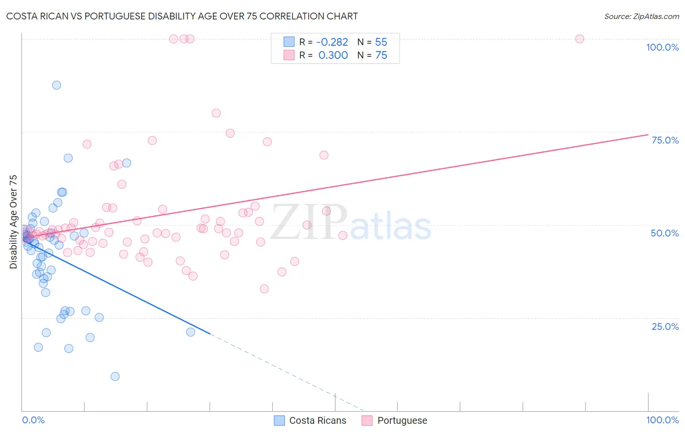 Costa Rican vs Portuguese Disability Age Over 75