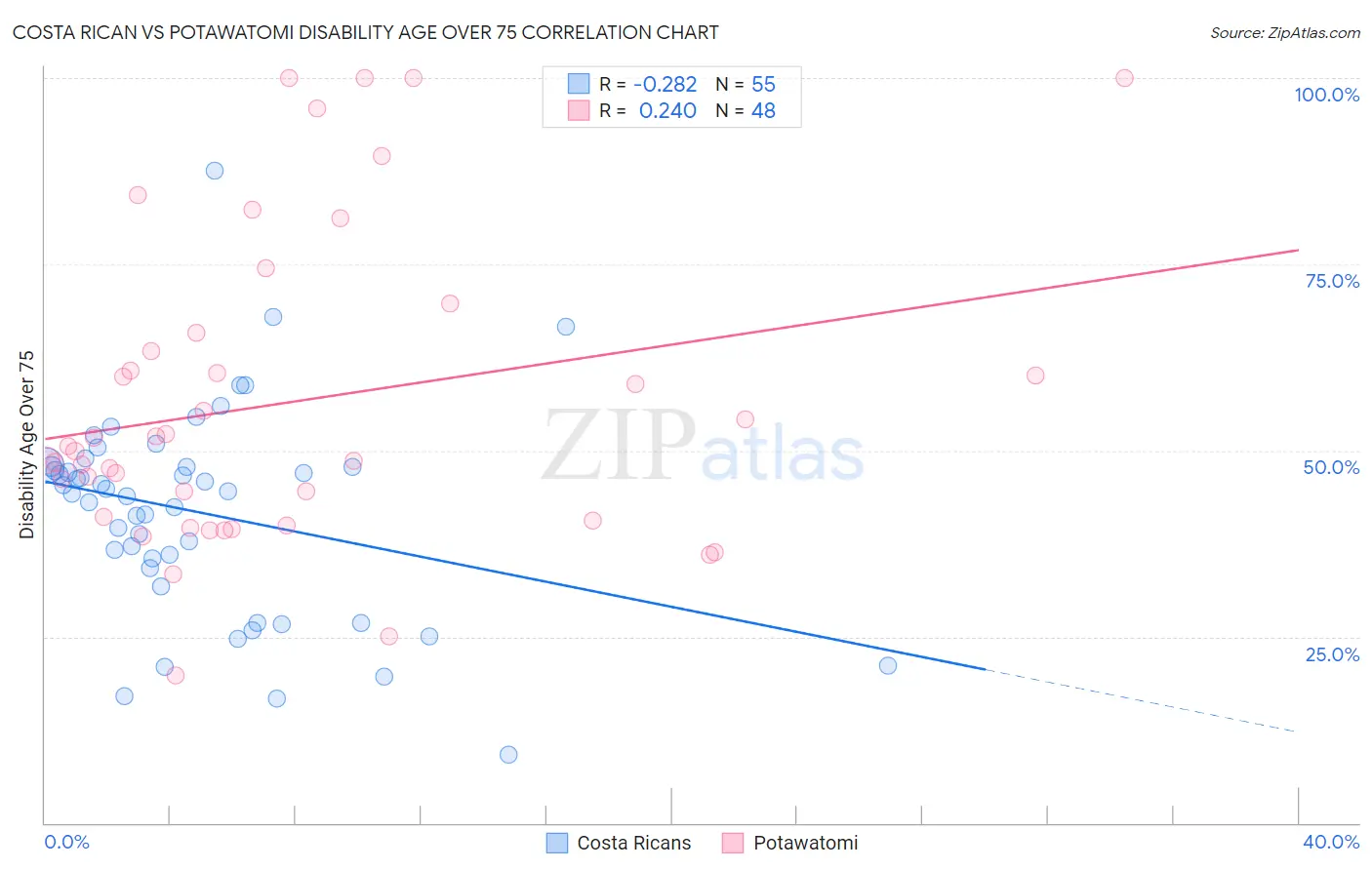 Costa Rican vs Potawatomi Disability Age Over 75