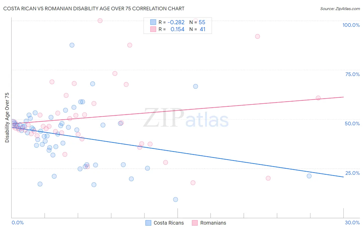 Costa Rican vs Romanian Disability Age Over 75