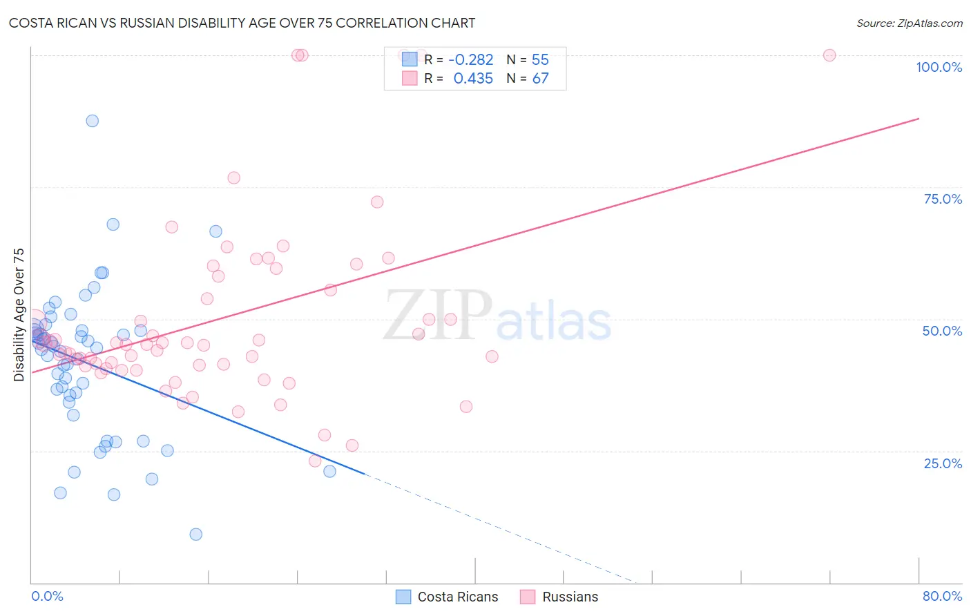 Costa Rican vs Russian Disability Age Over 75