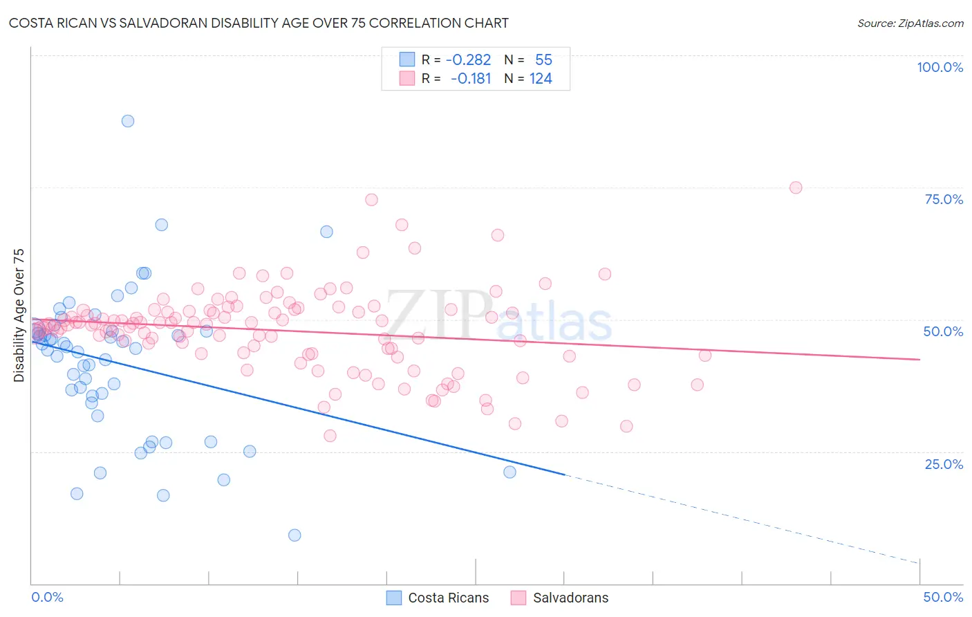 Costa Rican vs Salvadoran Disability Age Over 75