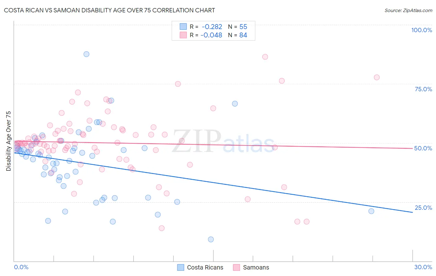 Costa Rican vs Samoan Disability Age Over 75