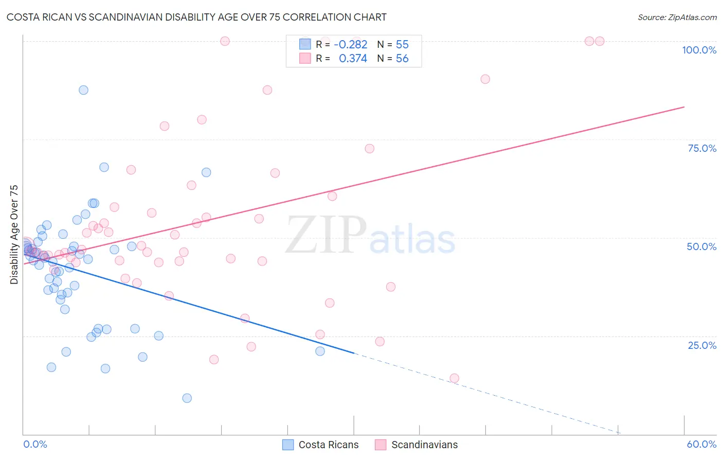 Costa Rican vs Scandinavian Disability Age Over 75
