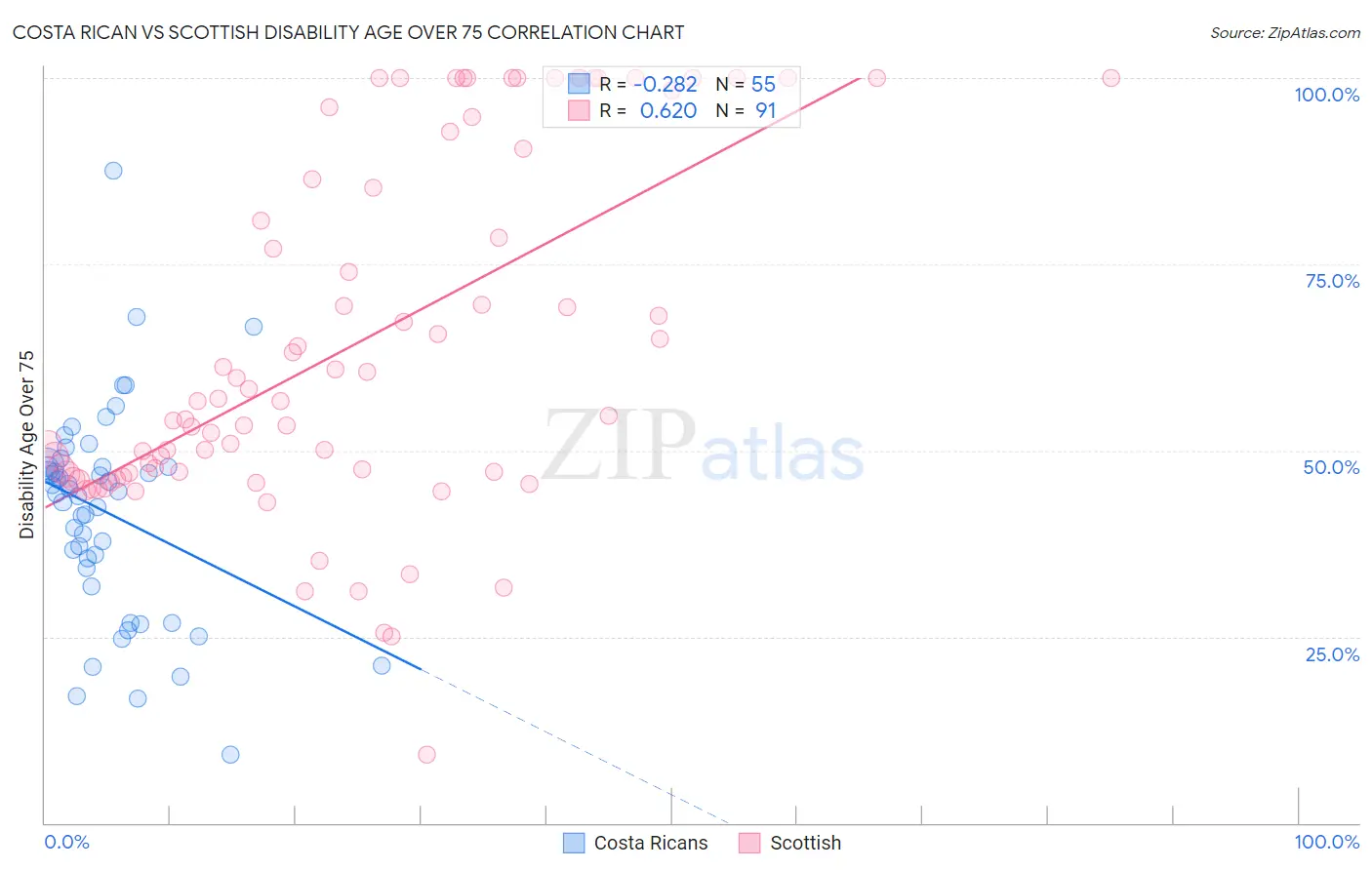 Costa Rican vs Scottish Disability Age Over 75