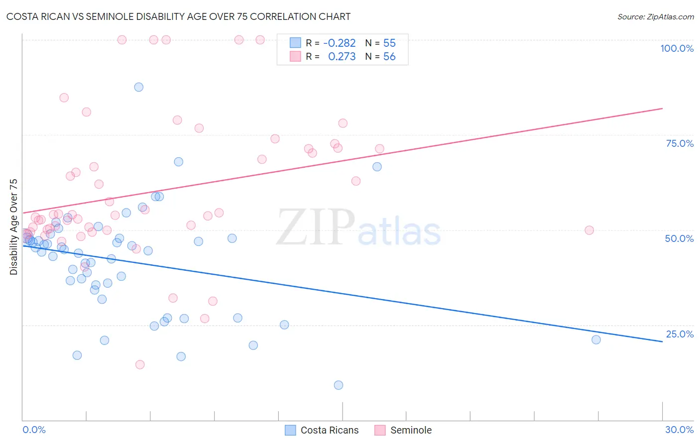 Costa Rican vs Seminole Disability Age Over 75
