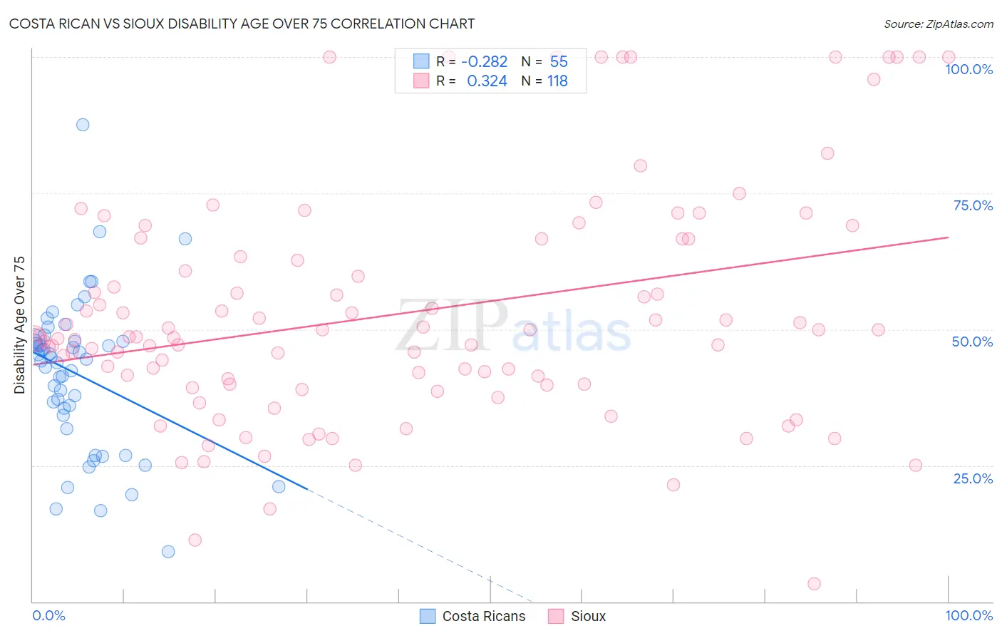 Costa Rican vs Sioux Disability Age Over 75